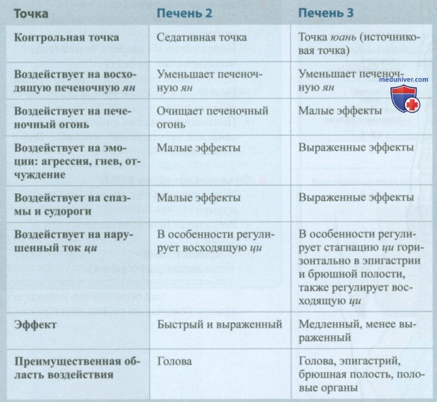 Точка печени 3 тай чун в акупунктуре