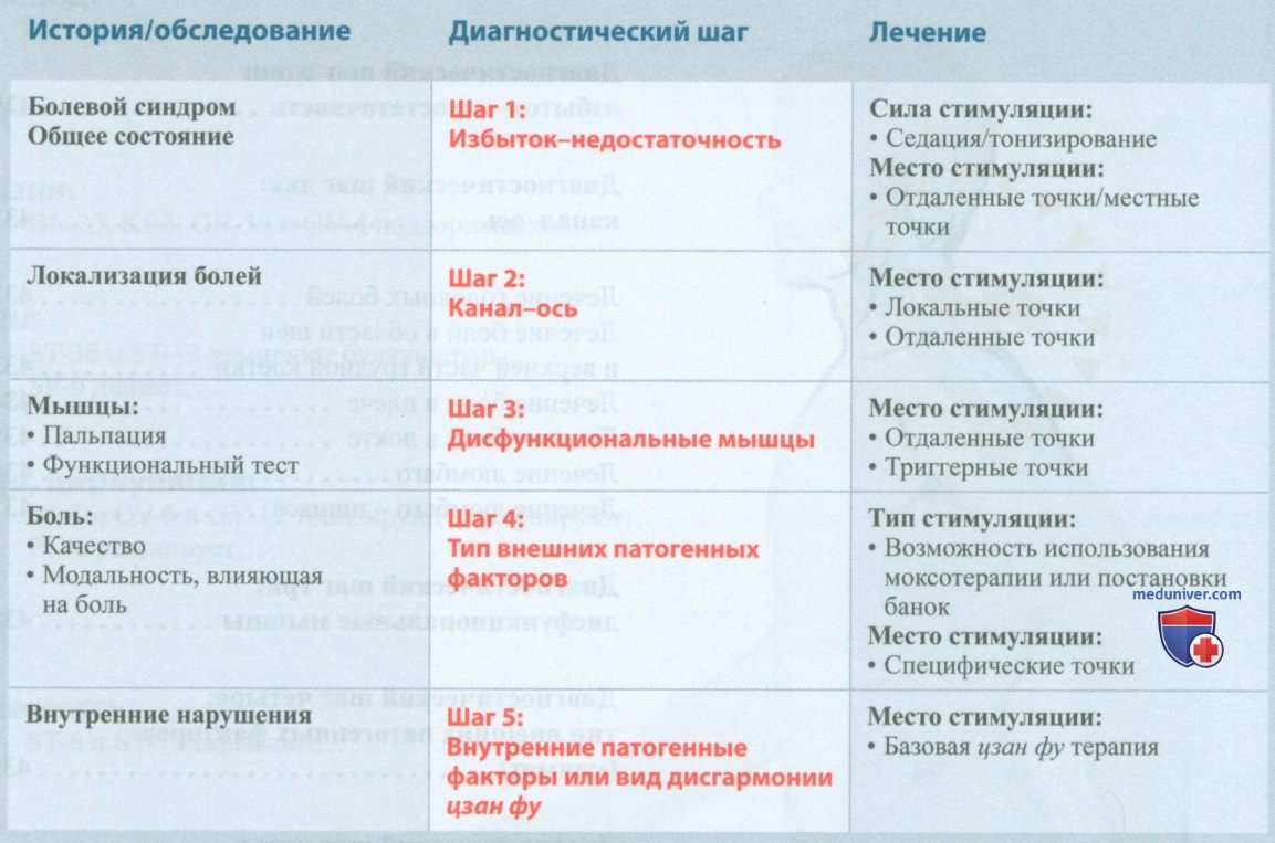 Пятишаговая концепция лечения локомоторных и головных болей в акупунктуре