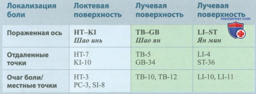 Пятишаговая концепция лечения локомоторных и головных болей в акупунктуре