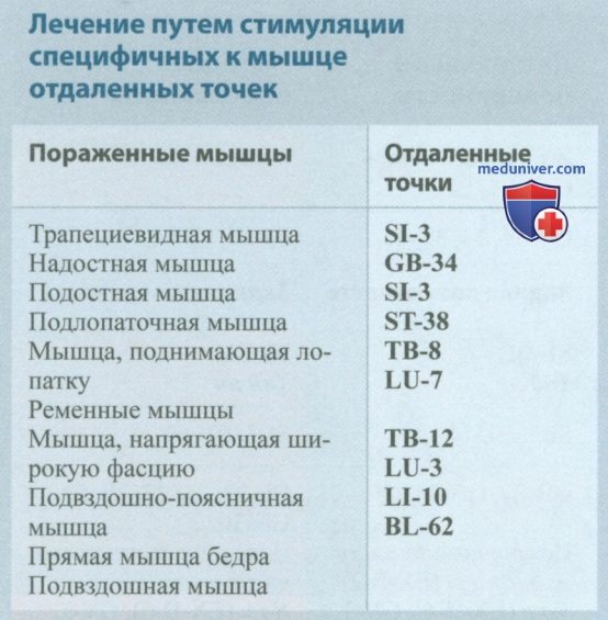 Пятишаговая концепция лечения локомоторных и головных болей в акупунктуре