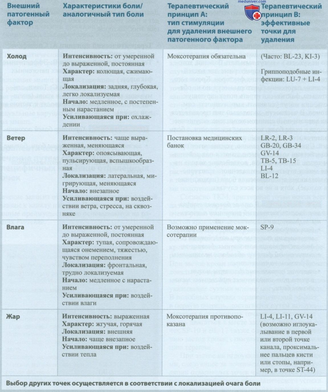 Пятишаговая концепция лечения локомоторных и головных болей в акупунктуре