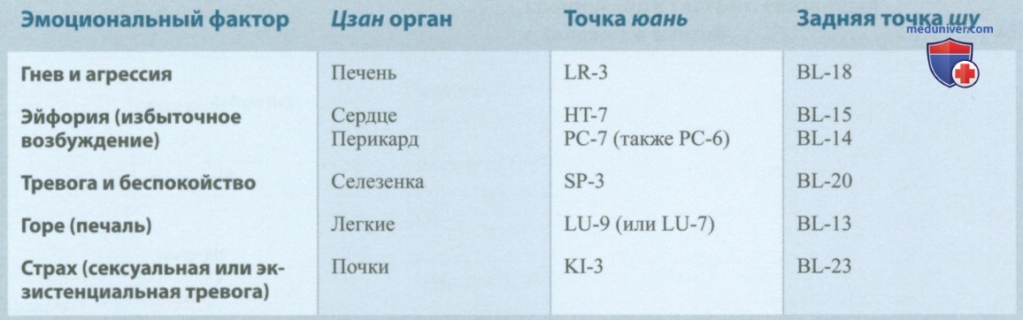 Пятишаговая концепция лечения локомоторных и головных болей в акупунктуре