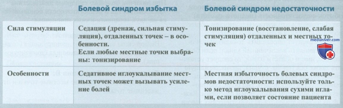 Пятишаговая концепция лечения локомоторных и головных болей в акупунктуре