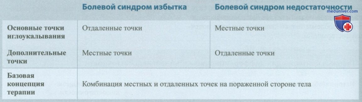 Пятишаговая концепция лечения локомоторных и головных болей в акупунктуре