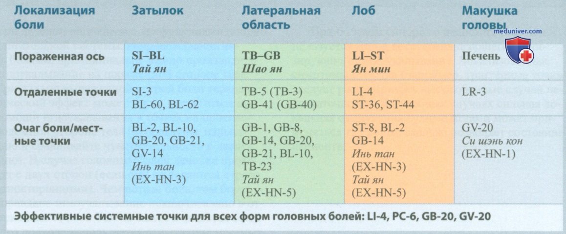 Пятишаговая концепция лечения локомоторных и головных болей в акупунктуре