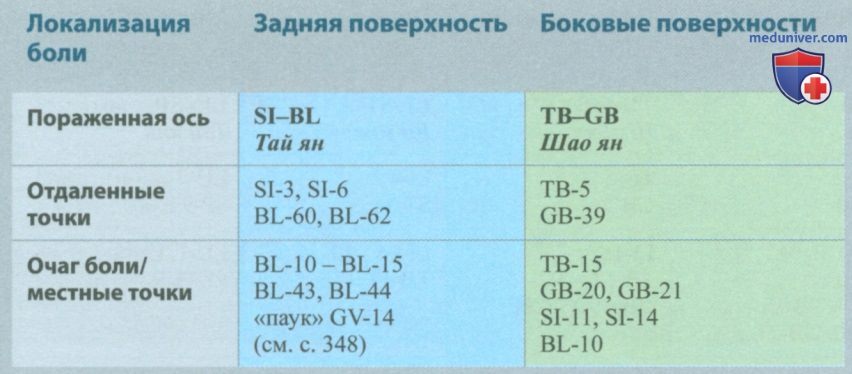 Пятишаговая концепция лечения локомоторных и головных болей в акупунктуре