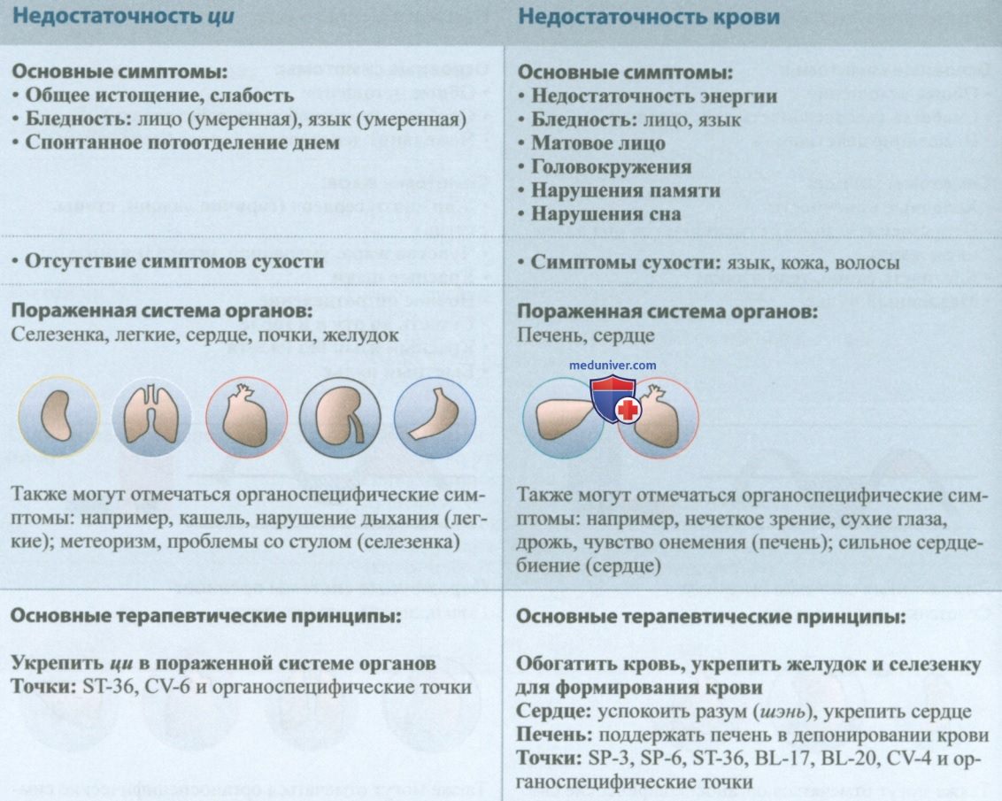 Различия между недостаточностью ци и крови в акупунктуре