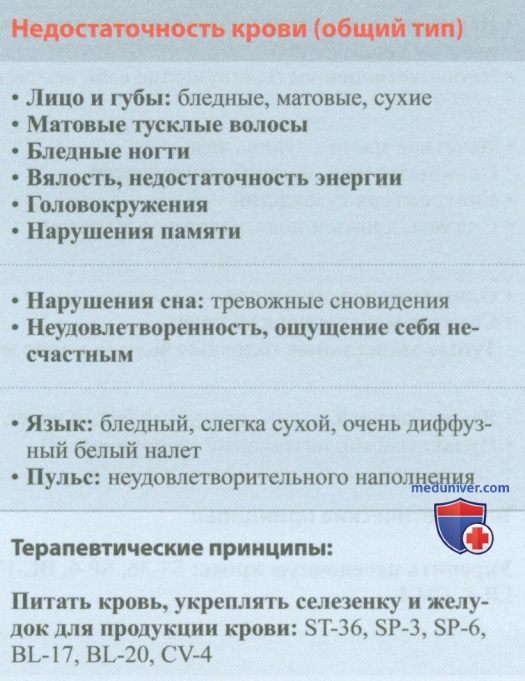 Типы дисгармонии крови (сюэ) в акупунктуре