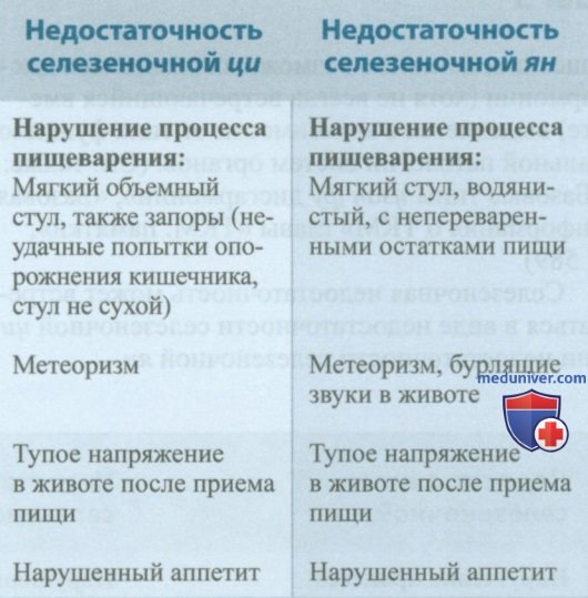 Пошаговое определение типа дисгармонии в соответствии с внутренними органами (цзан фу) в акупунктуре