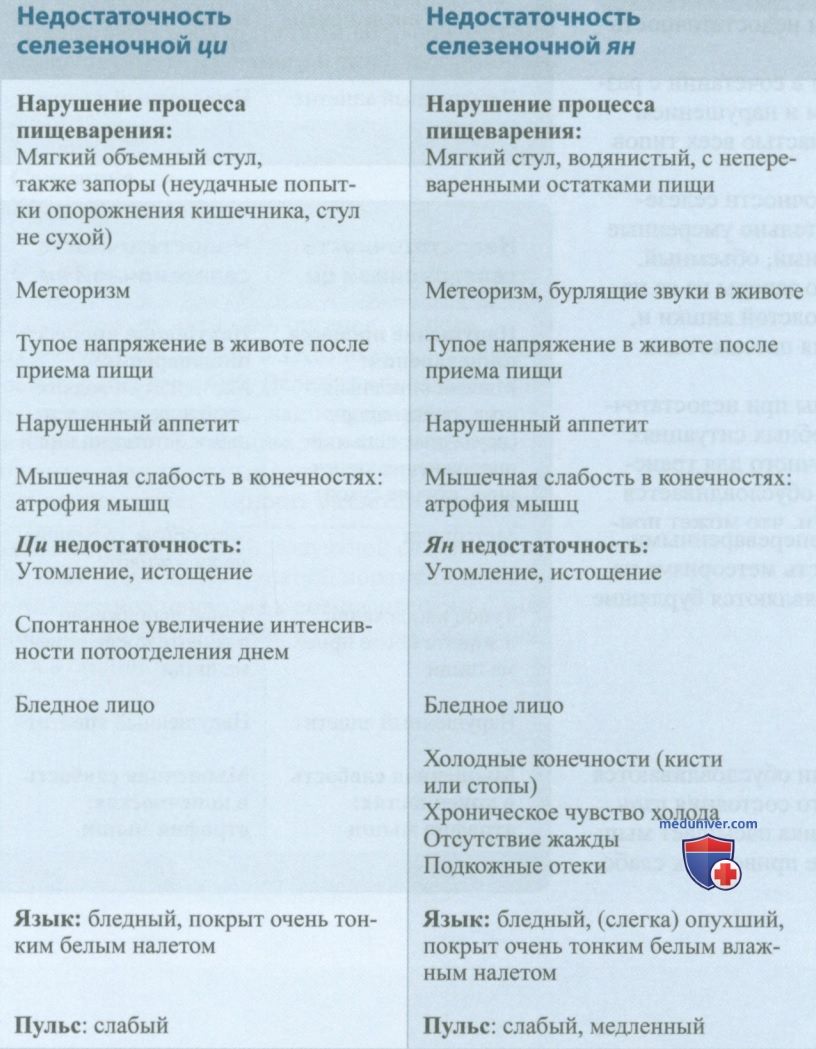 Пошаговое определение типа дисгармонии в соответствии с внутренними органами (цзан фу) в акупунктуре