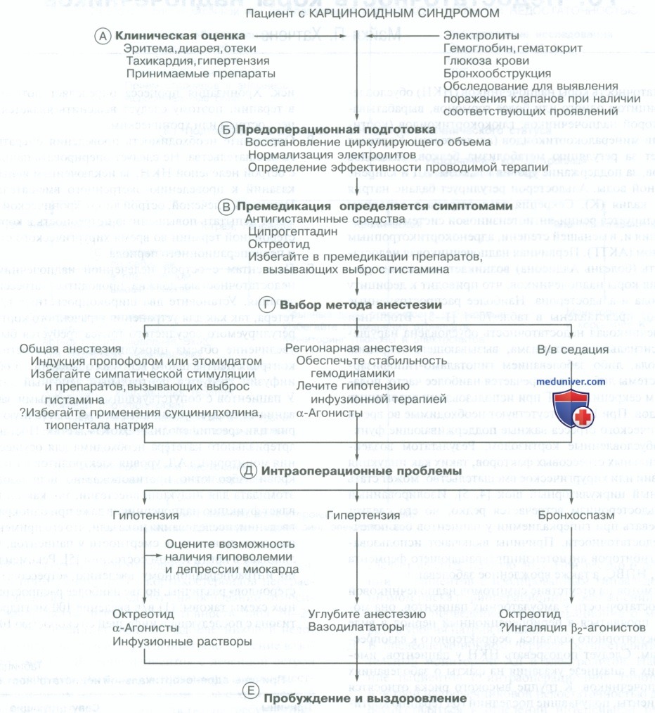 Алгоритм анестезии при карциноидном синдроме (карциноиде) у пациента .