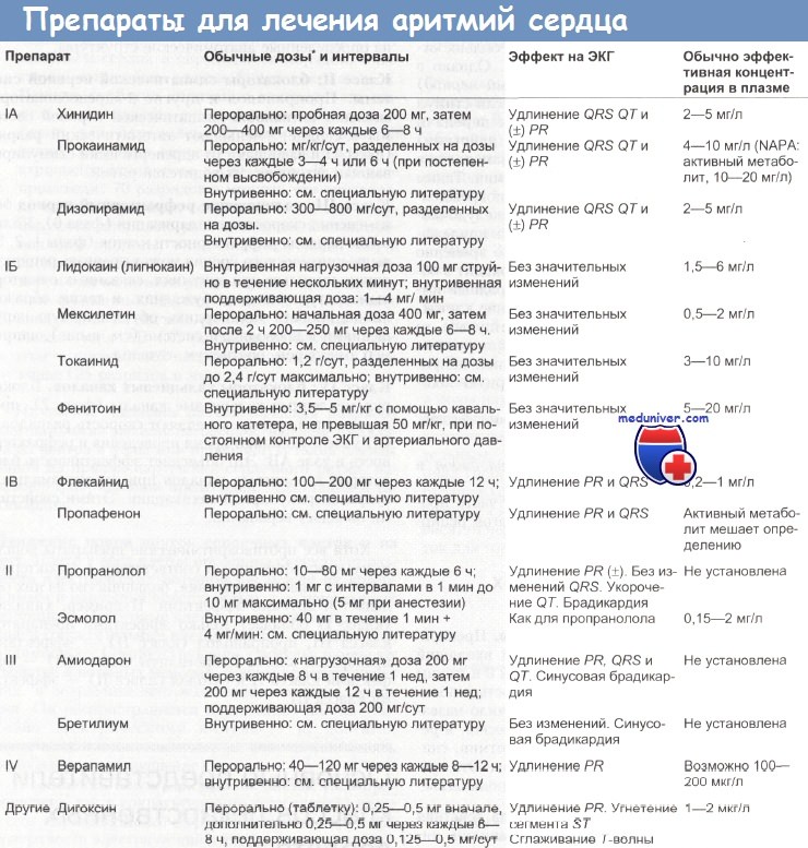 Классификация противоаритмических препаратов