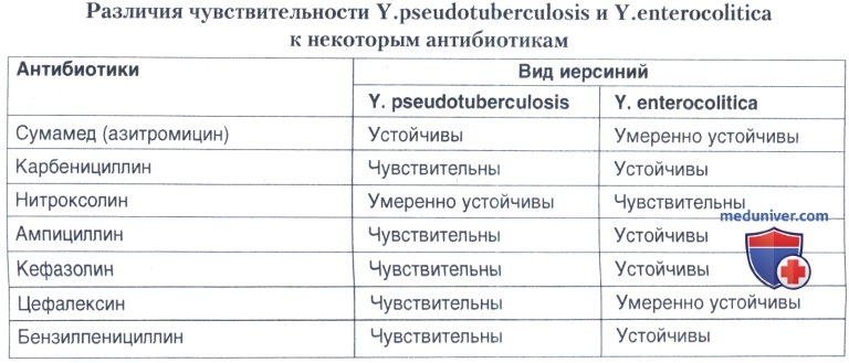  (Yersinia pseudotuberculosis, Yersinia enterocolitica): ,  