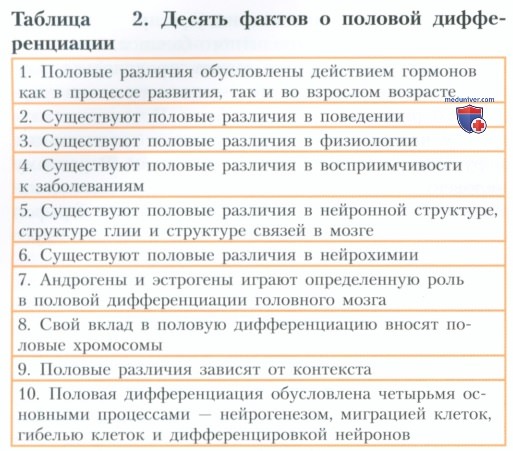 Половая дифференциация головного мозга