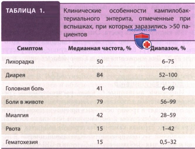 Скорая медицинская помощь при кампилобактериозе