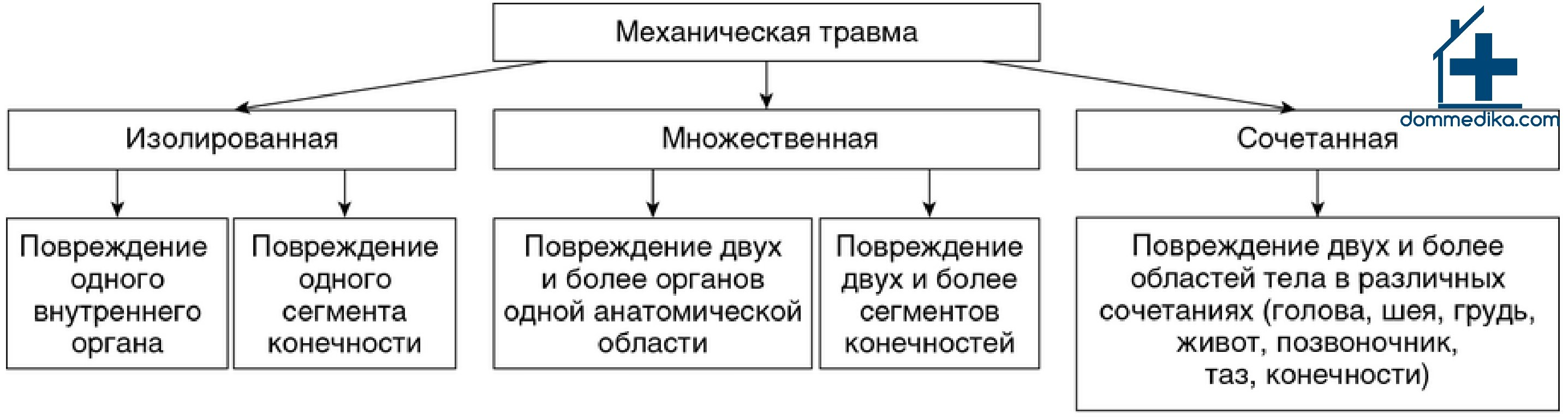 Классификация сочетанных, множественных и сопровождающихся шоком изолированных травм