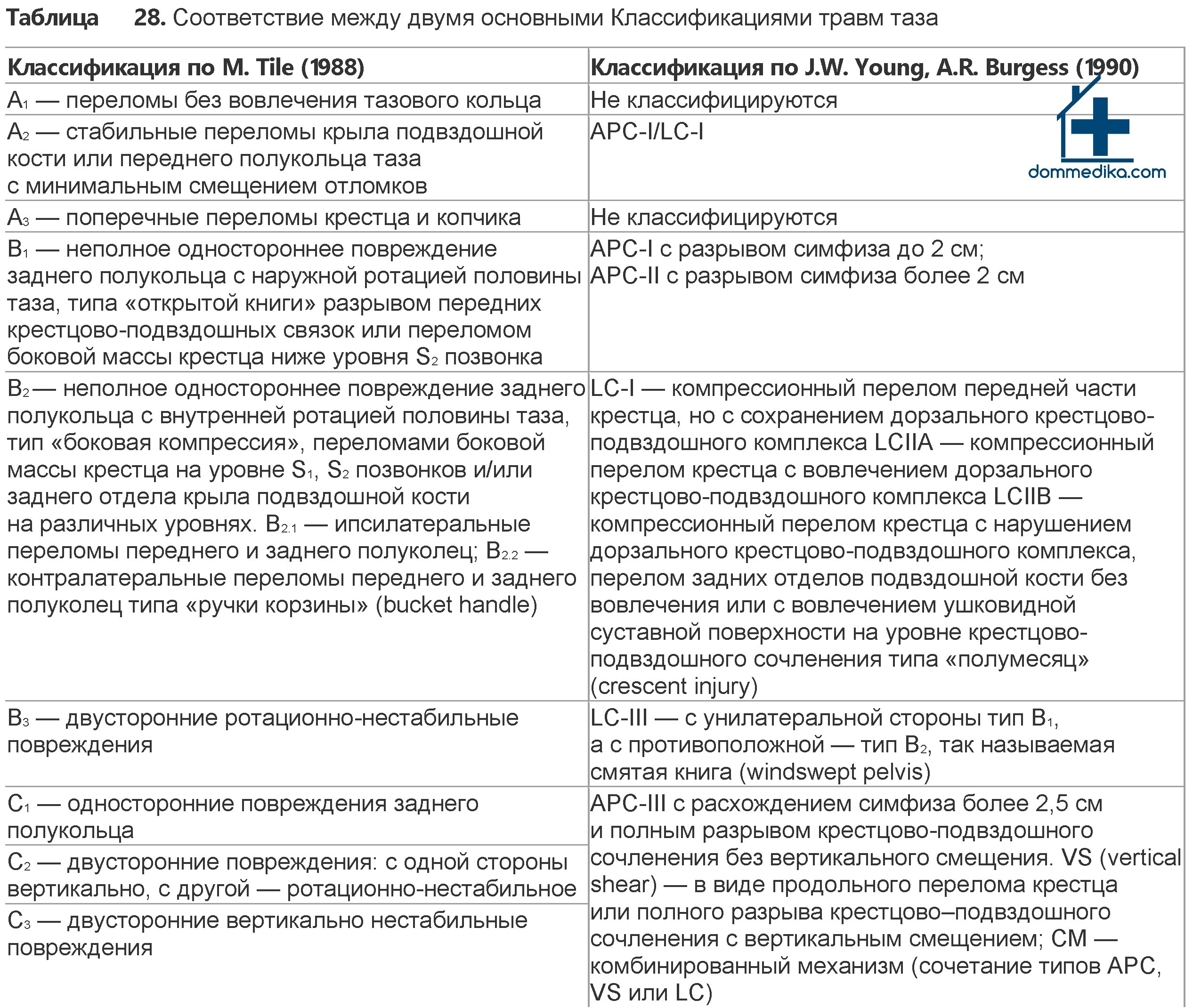 Классификация травмы таза