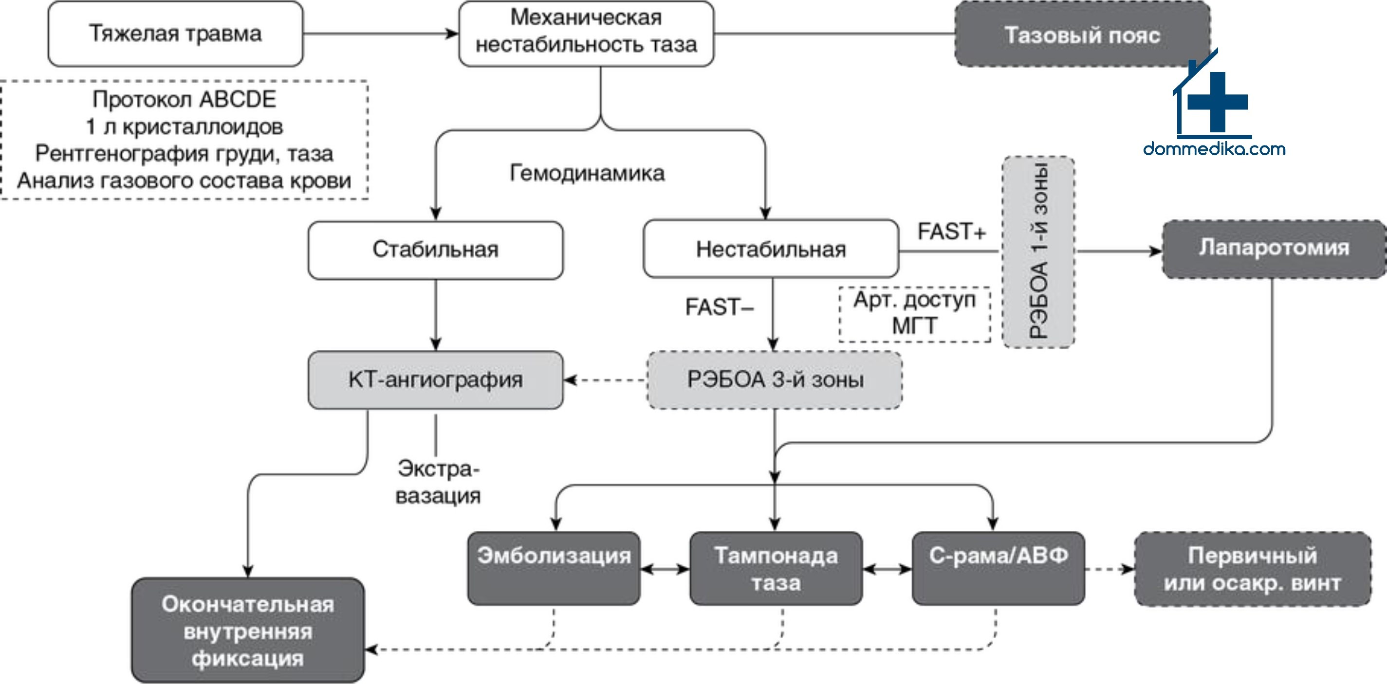 Лечение травмы таза в условиях стационарного отделения скорой медицинской помощи