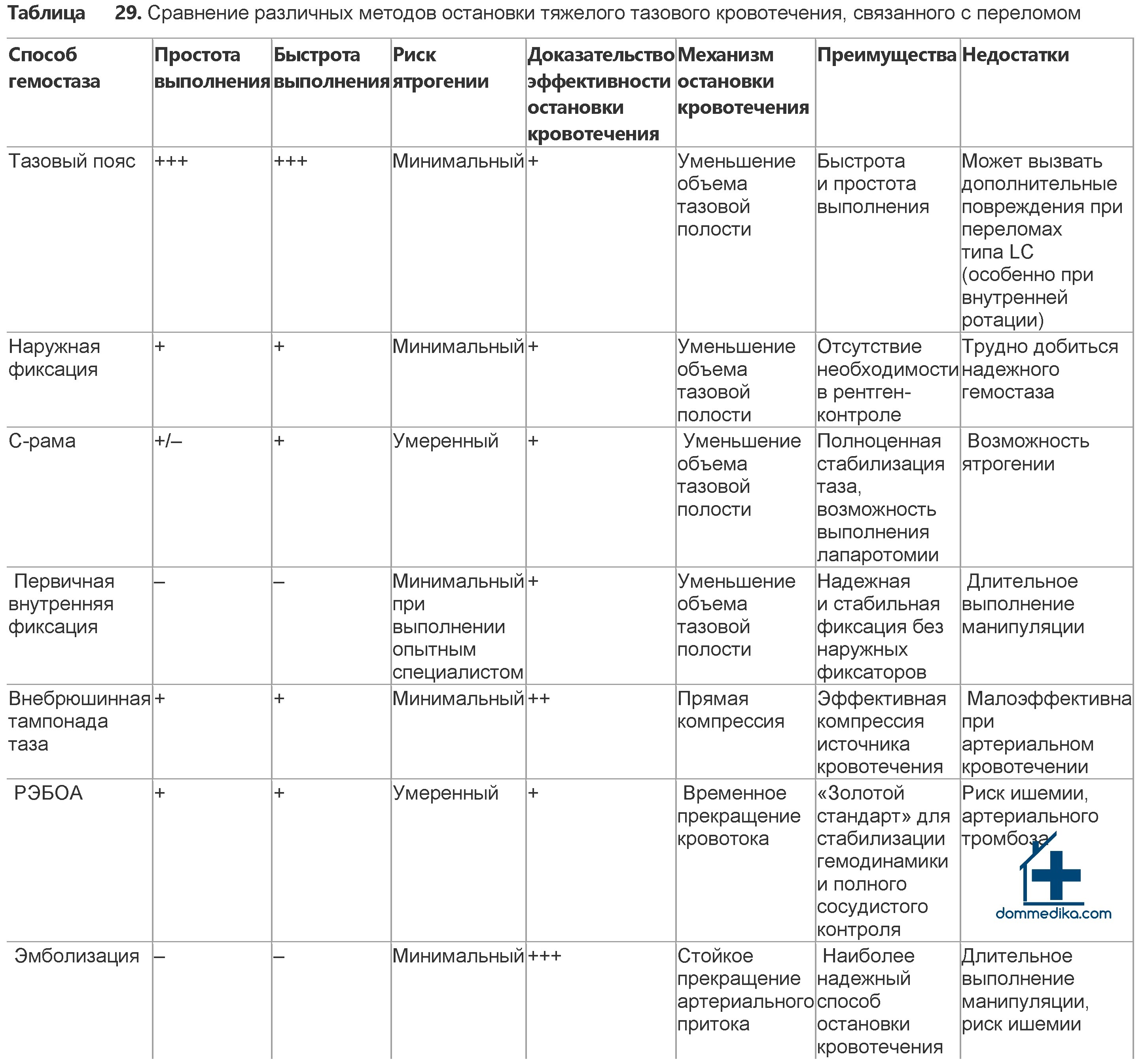 Лечение травмы таза в условиях стационарного отделения скорой медицинской помощи