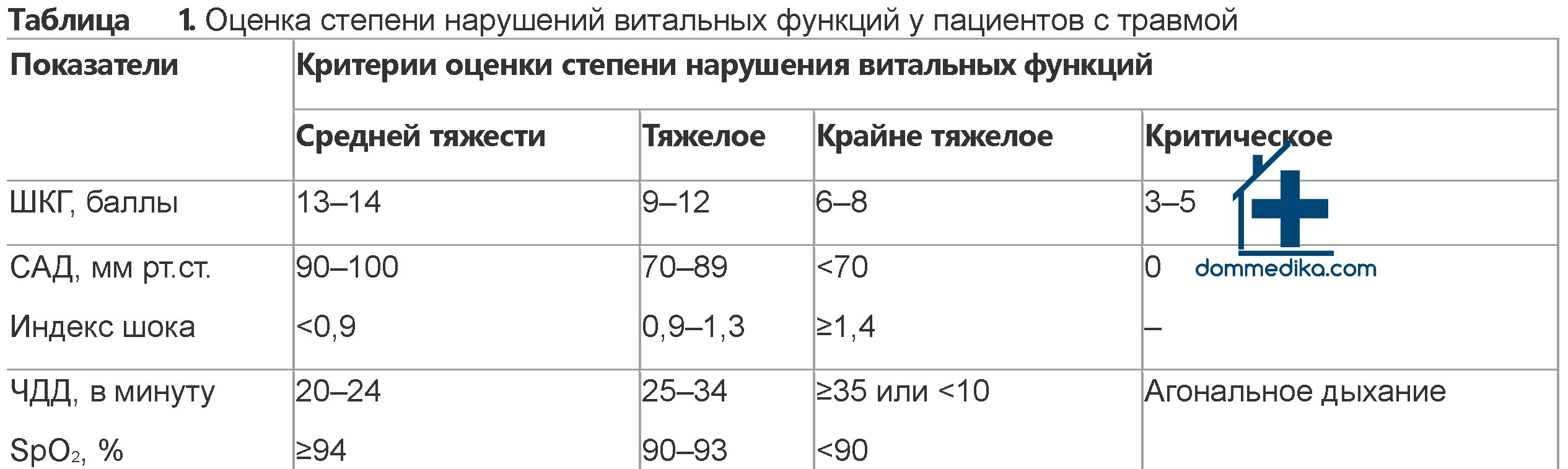Особенности организации медицинской помощи при травмах