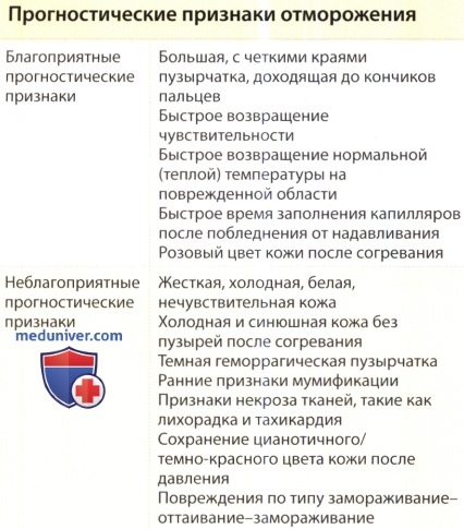 Отморожение