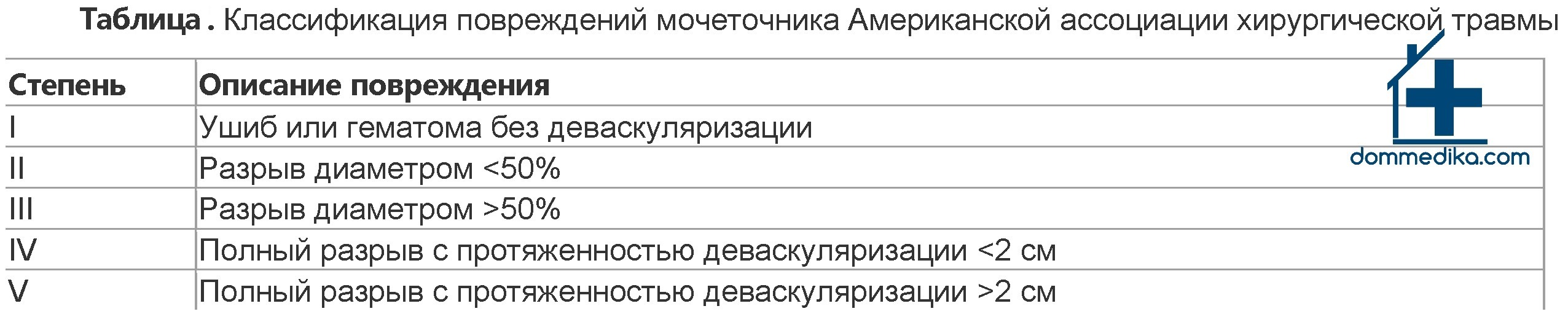 Повреждение мочеточника