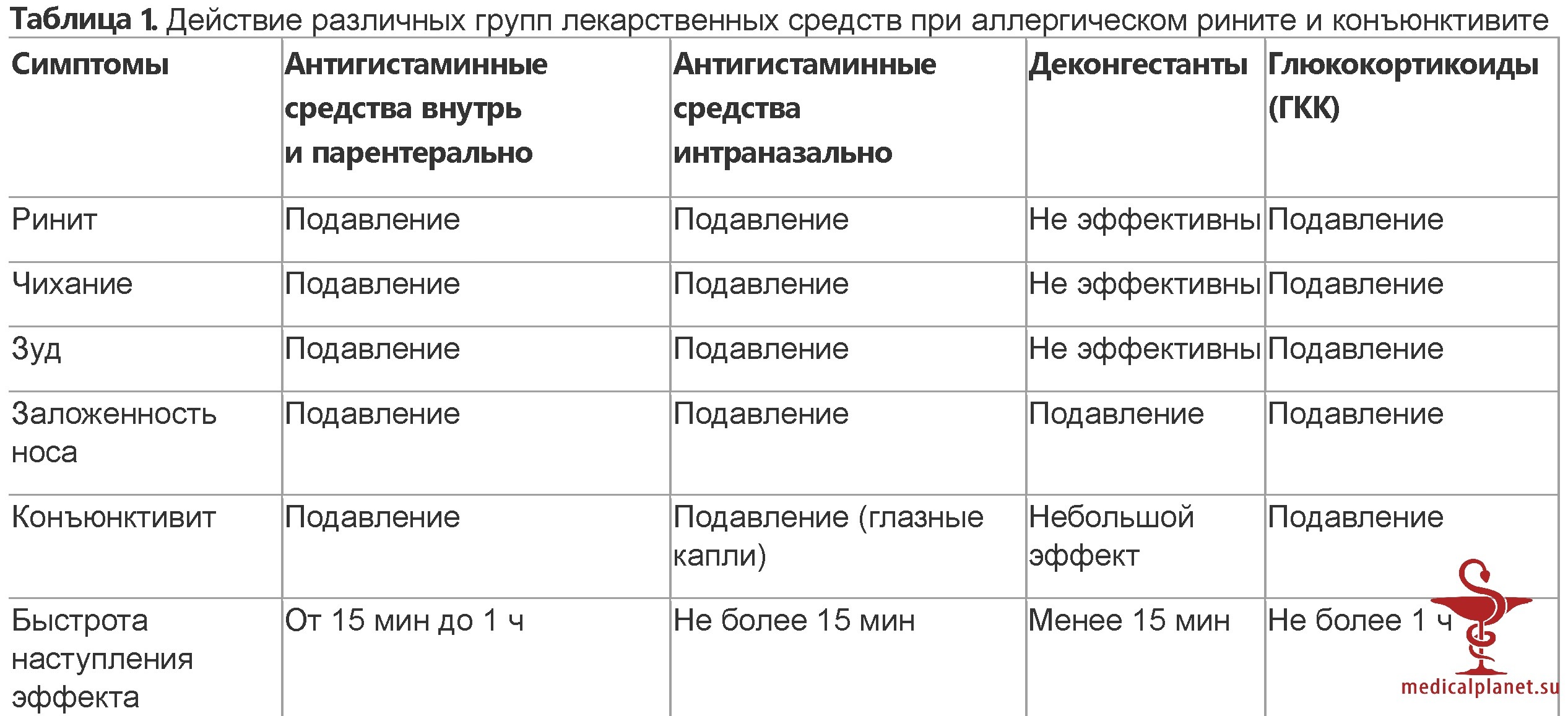 Скорая медицинская помощь при аллергическом рините, аллергическом конъюнктивите, крапивнице, отеке Квинке