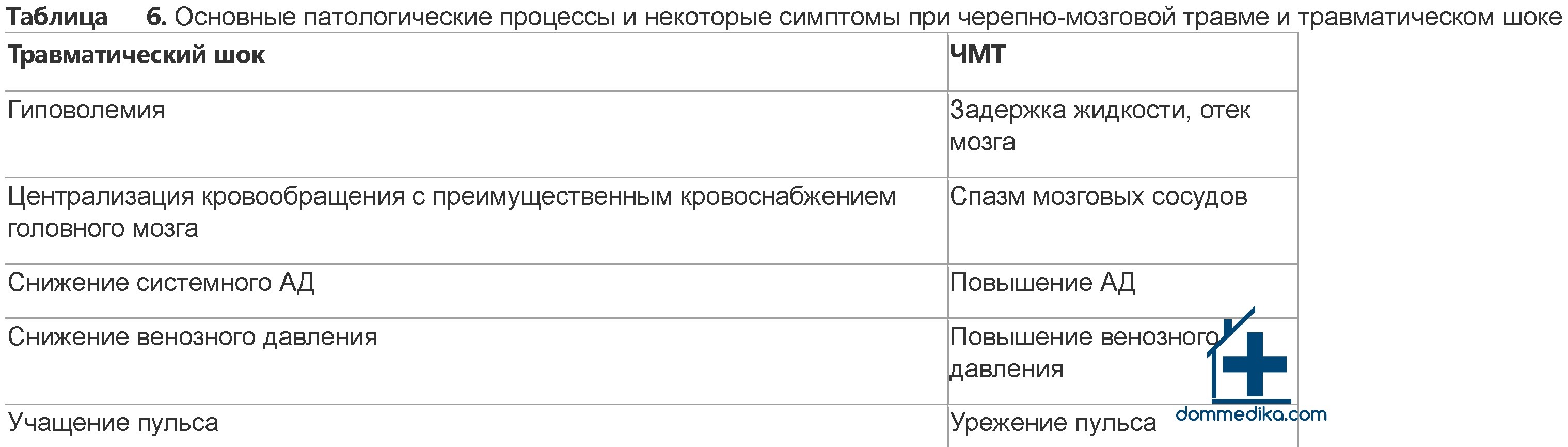 Оказание скорой медицинской помощи на стационарном этапе при сочетанной черепно-мозговой травме (ЧМТ)