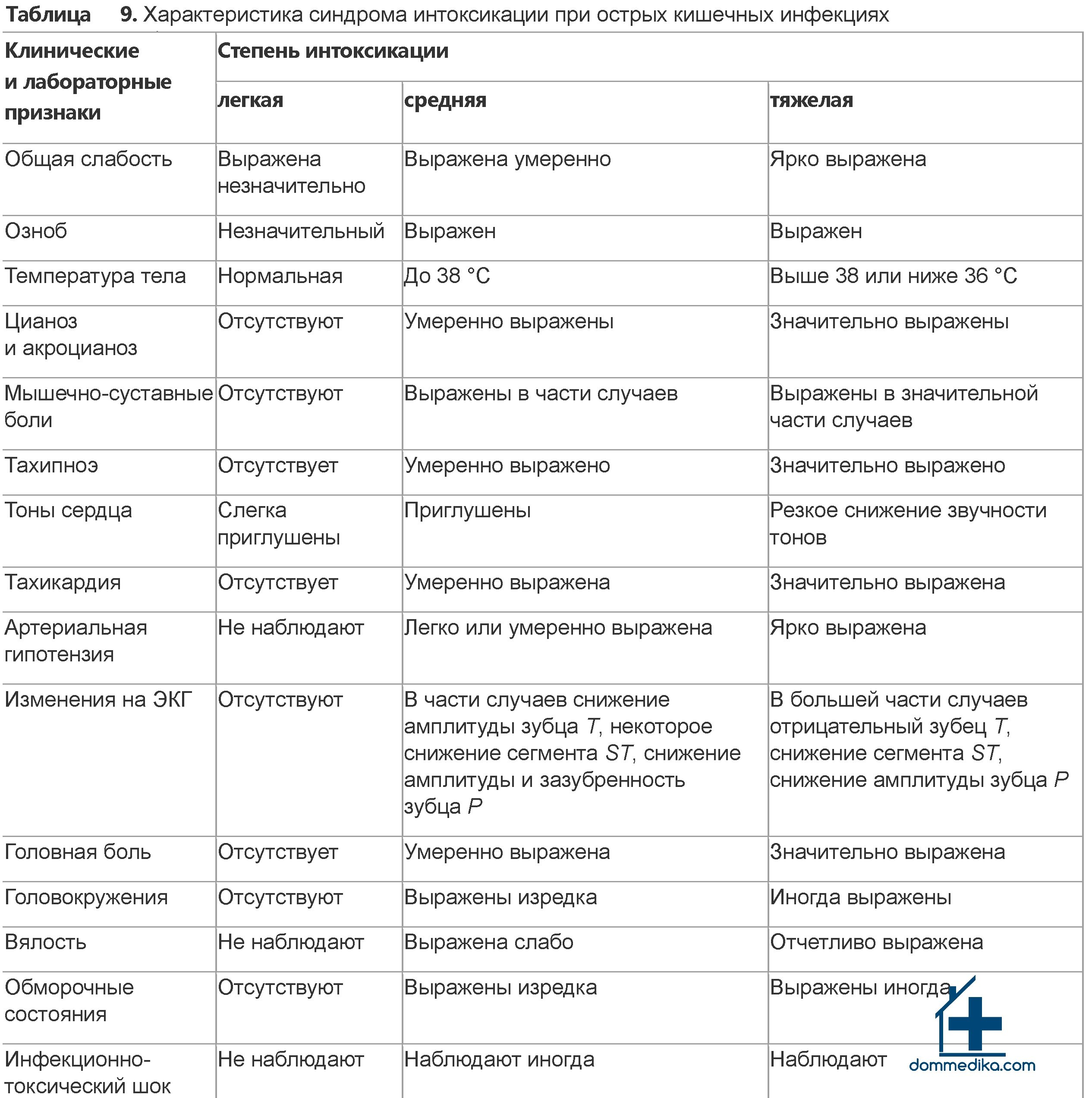 Скорая медицинская помощь при диареи инфекционного генеза