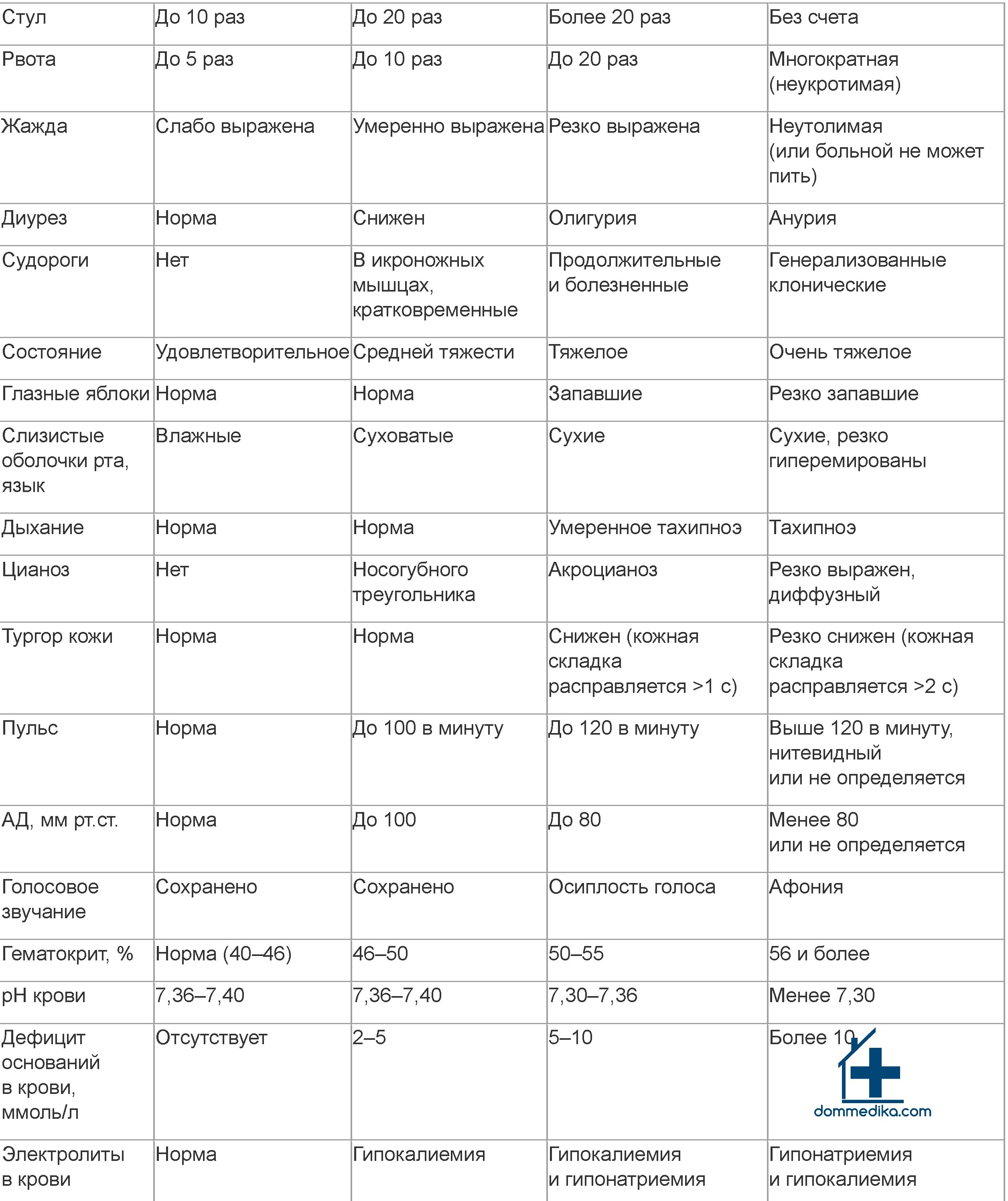 Скорая медицинская помощь при диареи инфекционного генеза