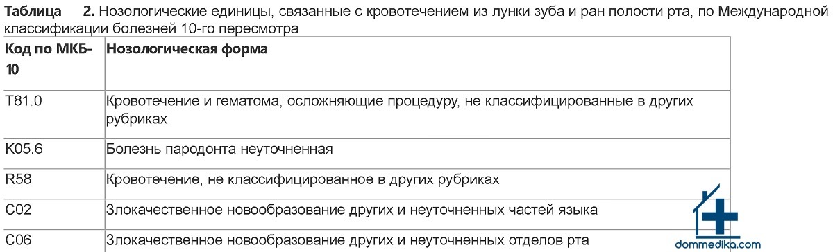 Скорая медицинская помощь при кровотечении из лунки зуба и раны полости рта