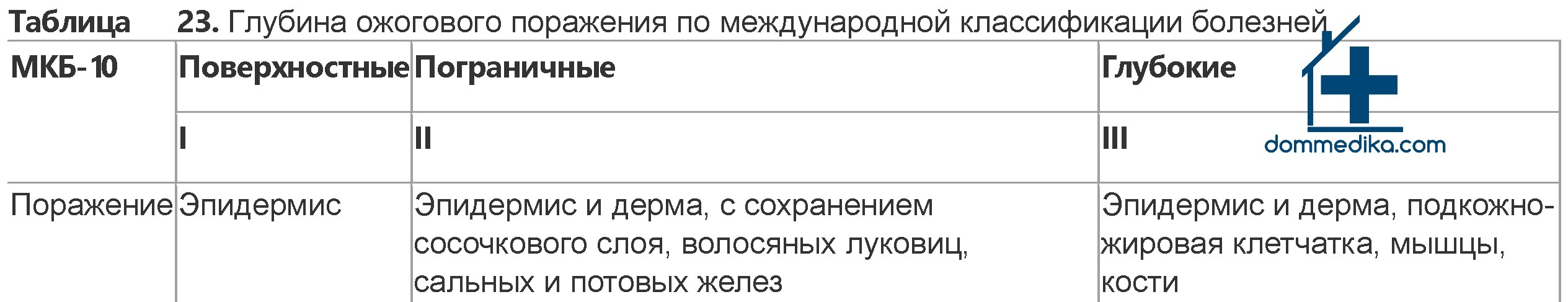 Ожоги
