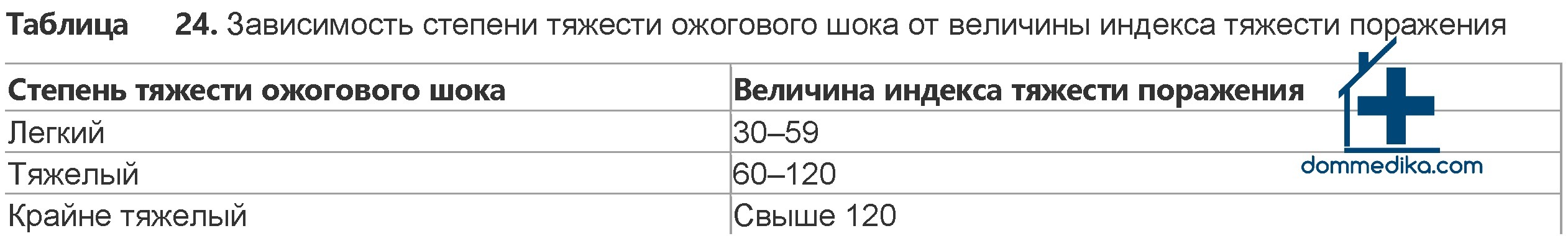 Ожоги