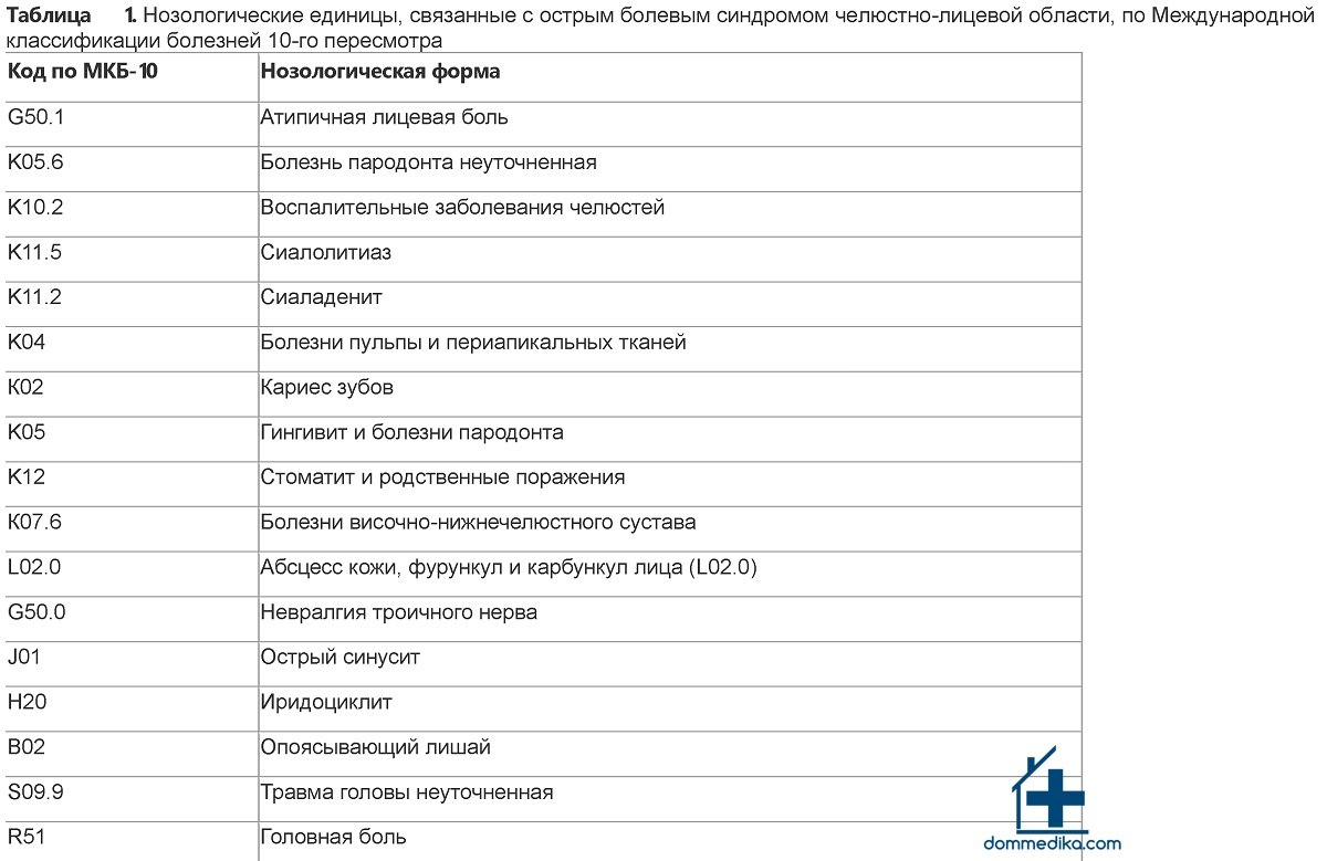 Скорая медицинская помощь при острой лицевой боли