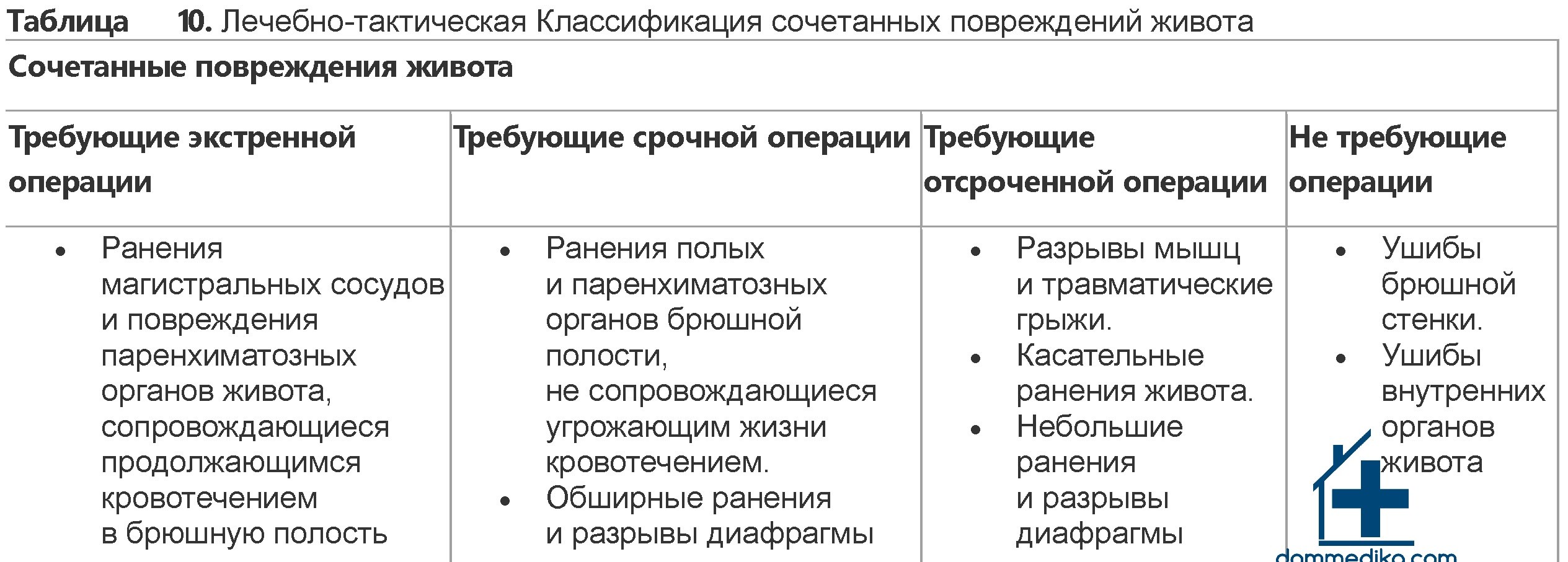 Оказание скорой медицинской помощи на стационарном этапе при сочетанной травме живота