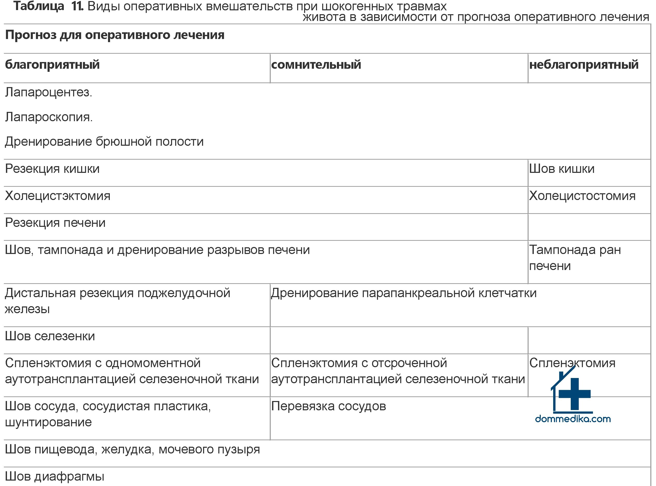 Оказание скорой медицинской помощи на стационарном этапе при сочетанной травме живота