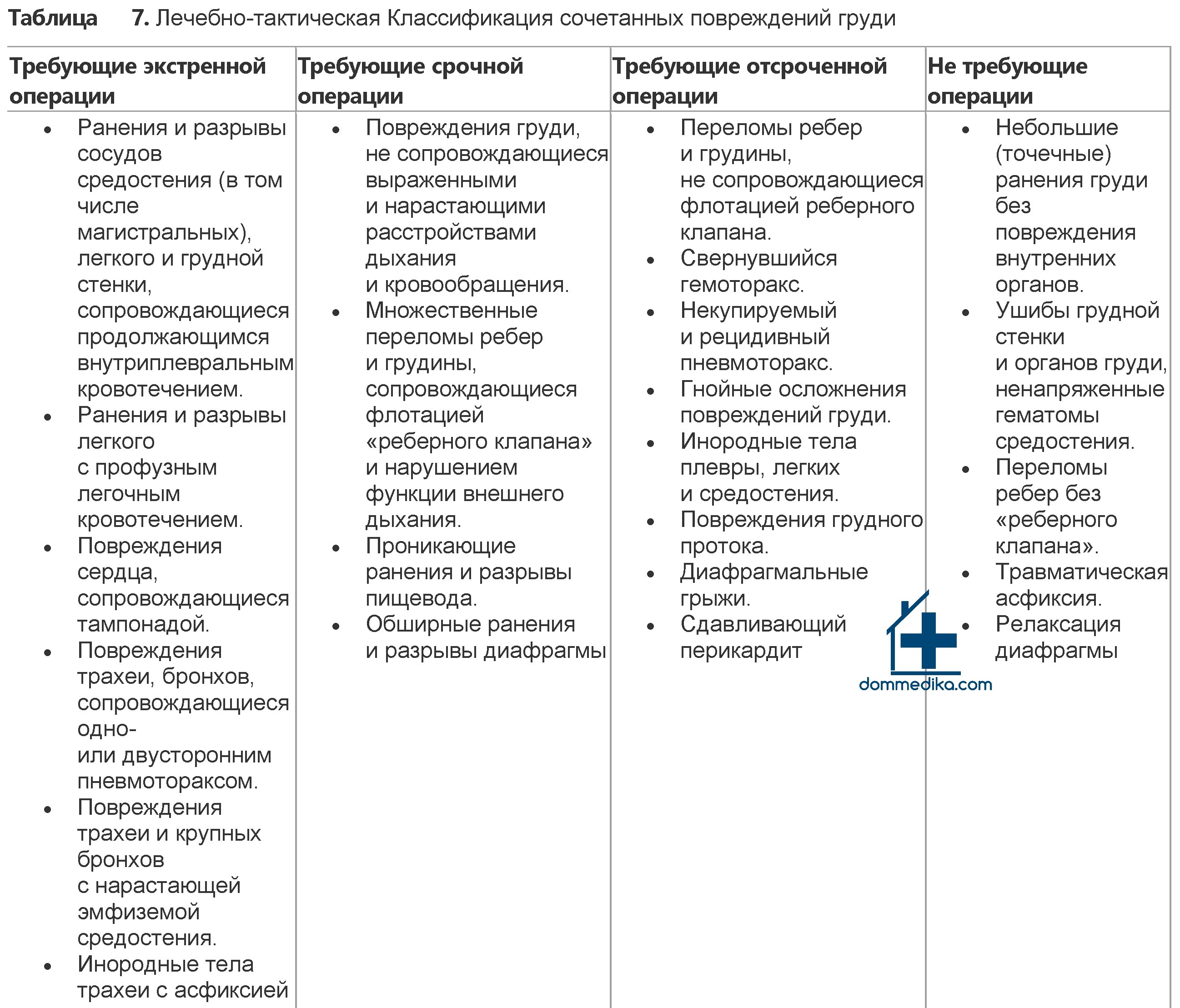 Оказание скорой медицинской помощи на стационарном этапе при сочетанной травме груди
