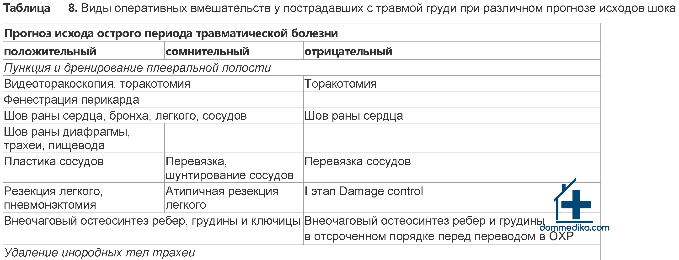 Оказание скорой медицинской помощи на стационарном этапе при сочетанной травме груди