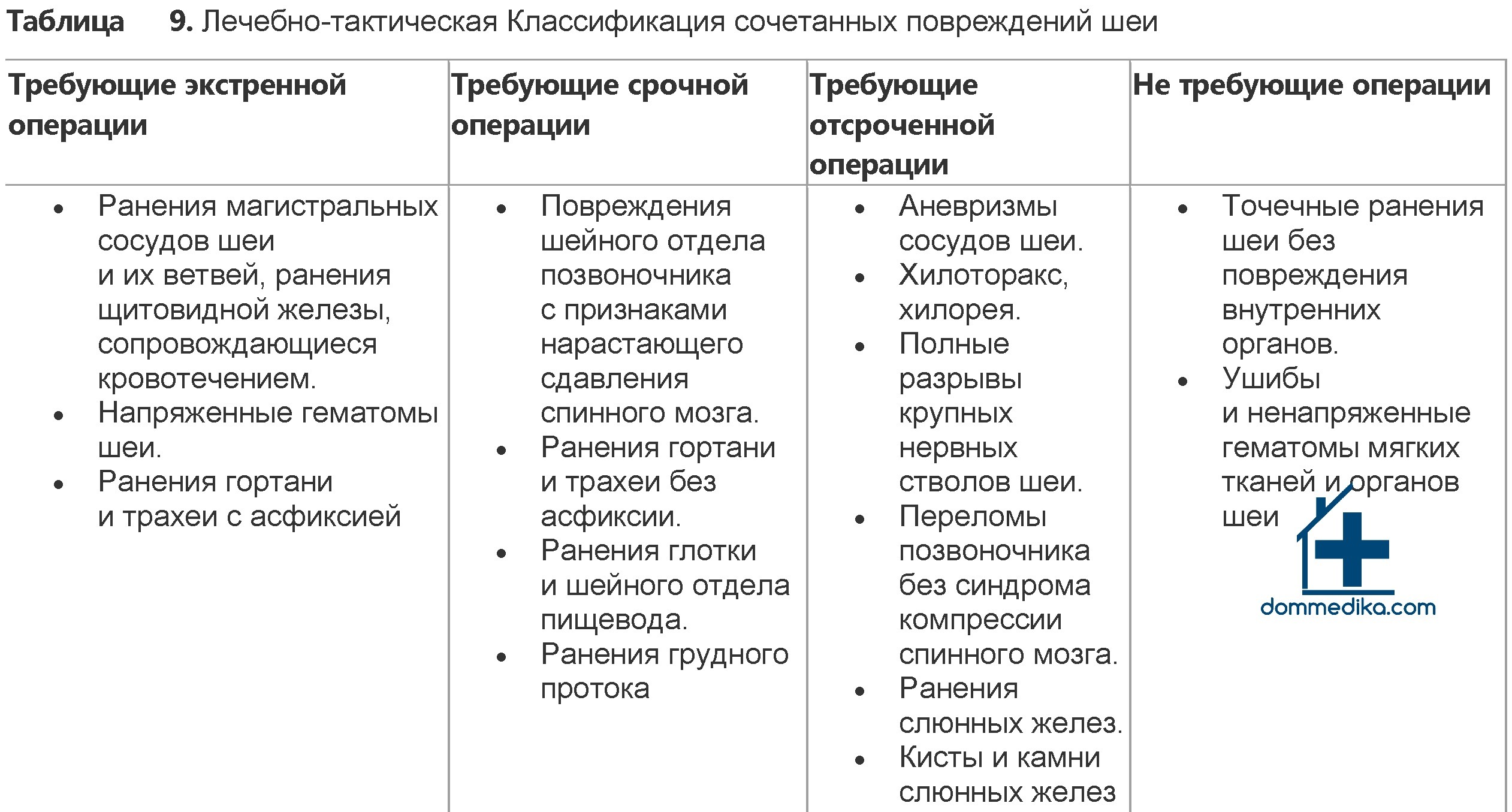 Оказание скорой медицинской помощи на стационарном этапе при сочетанной травме шеи