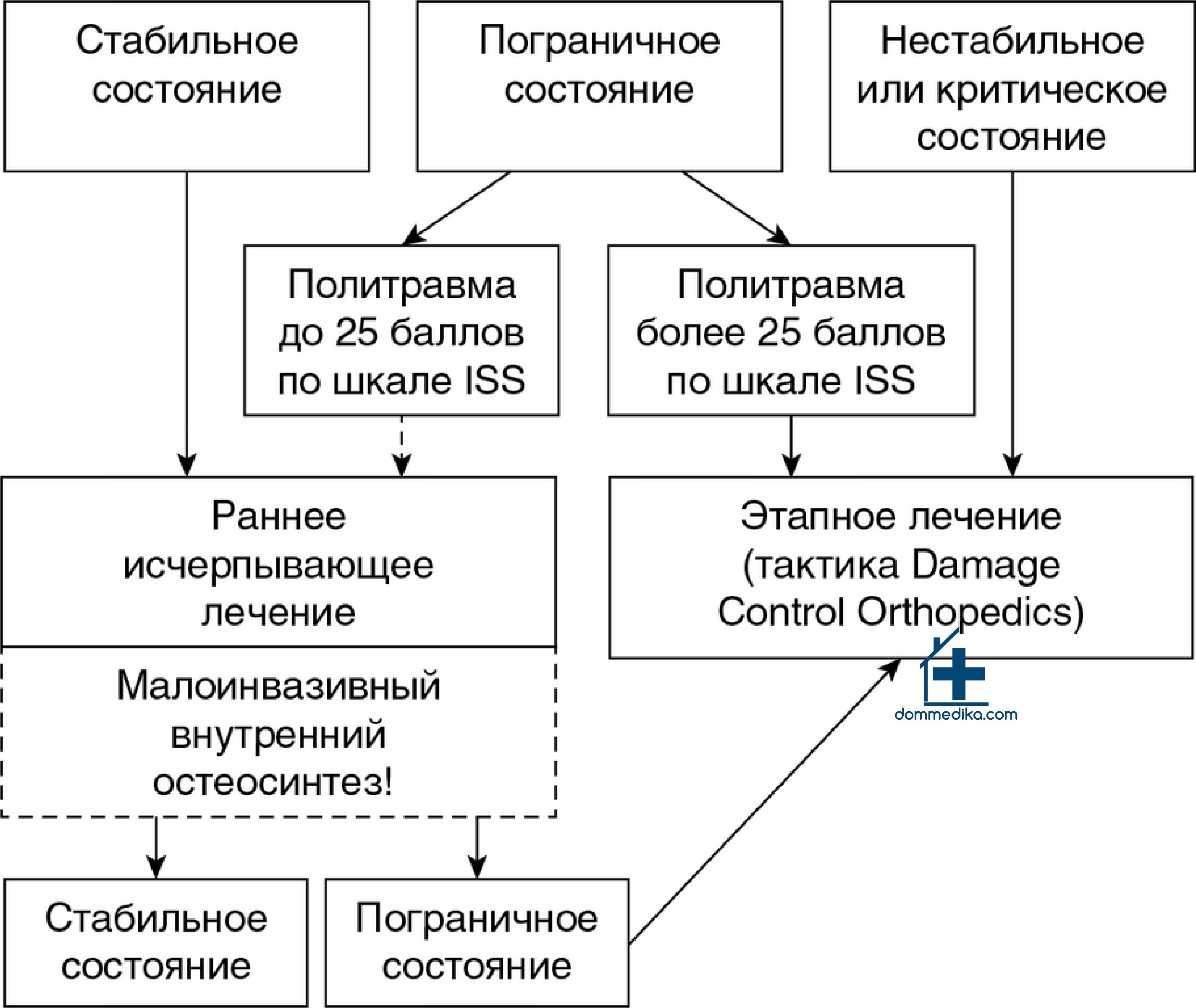 Оказание скорой медицинской помощи на стационарном этапе при сочетанном повреждении опорно-двигательного аппарата