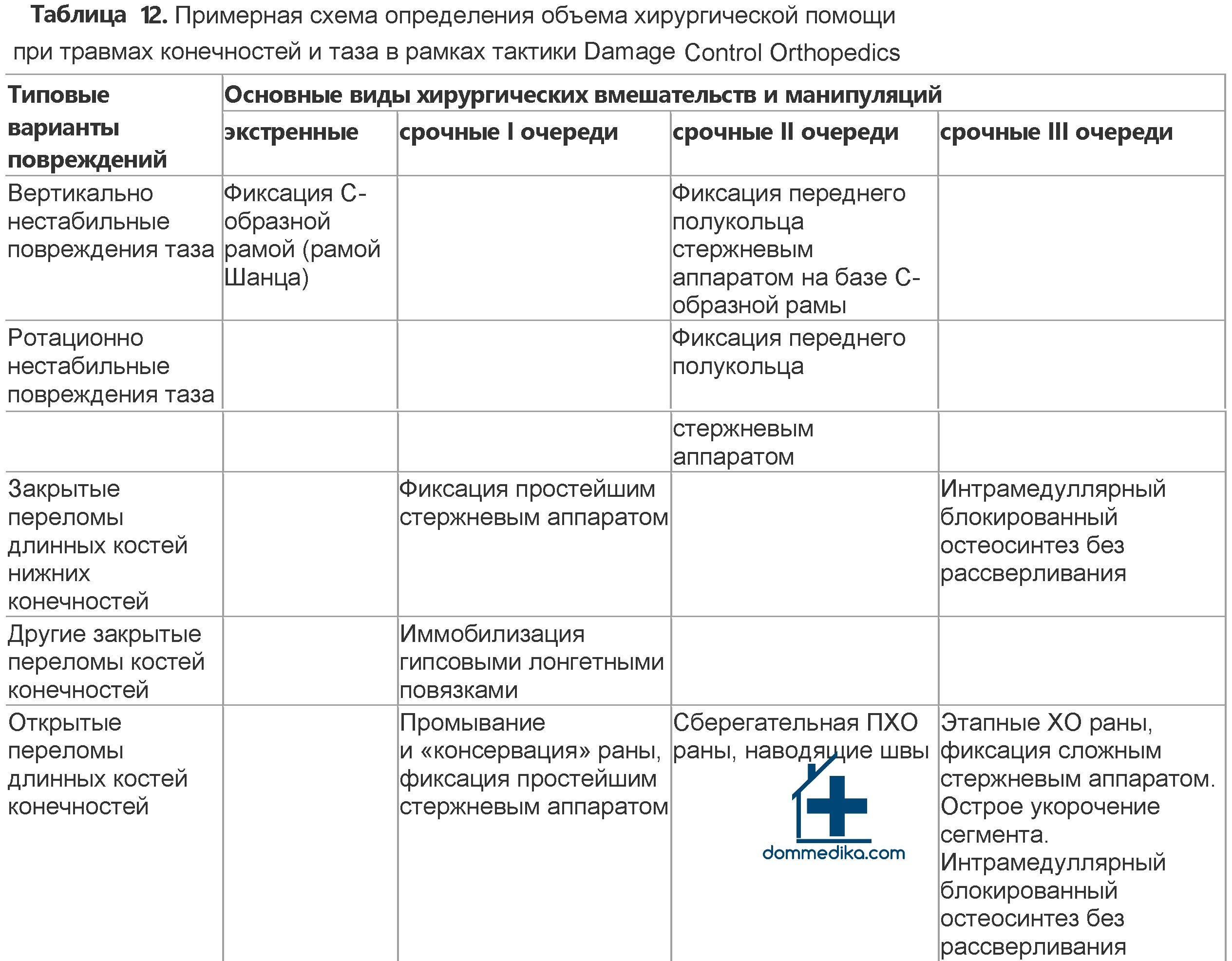 Оказание скорой медицинской помощи на стационарном этапе при сочетанном повреждении опорно-двигательного аппарата