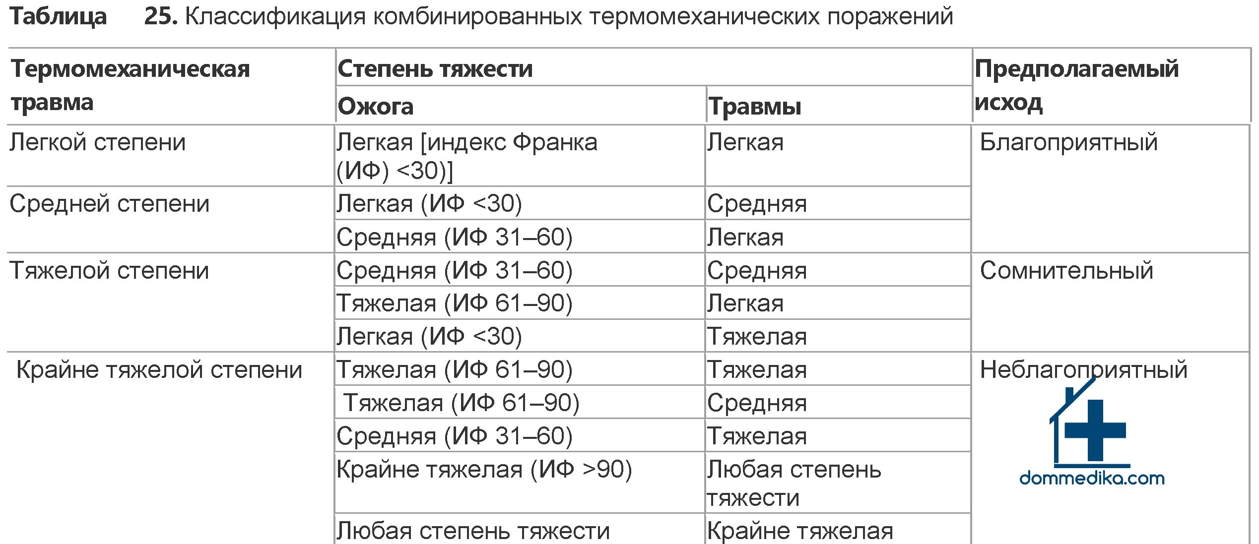 Термомеханическая травма