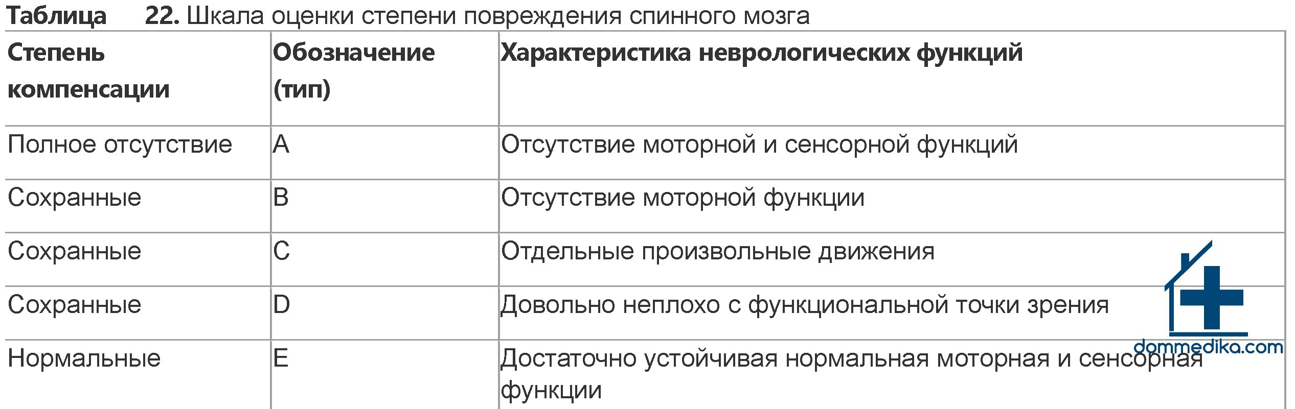 Травма позвоночника и спинного мозга