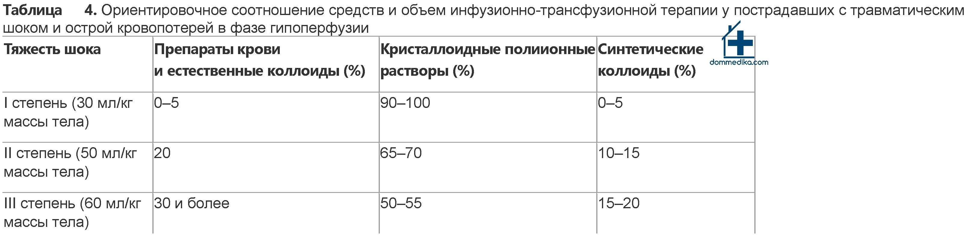 Лечение пострадавших с травматическим шоком