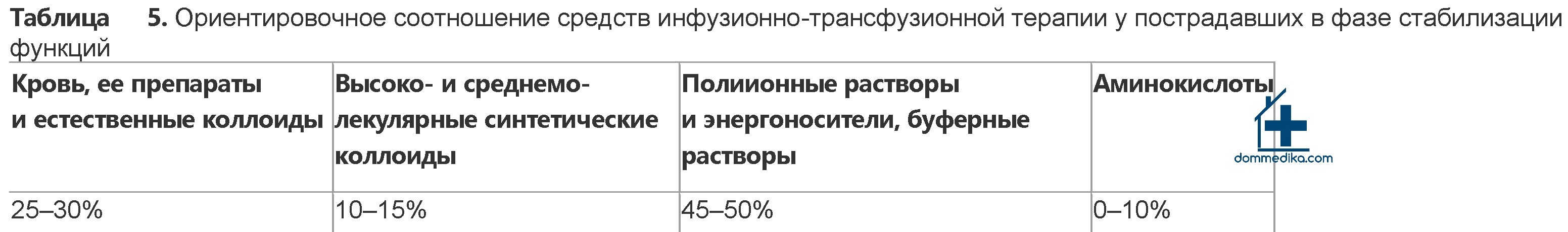 Лечение пострадавших с травматическим шоком