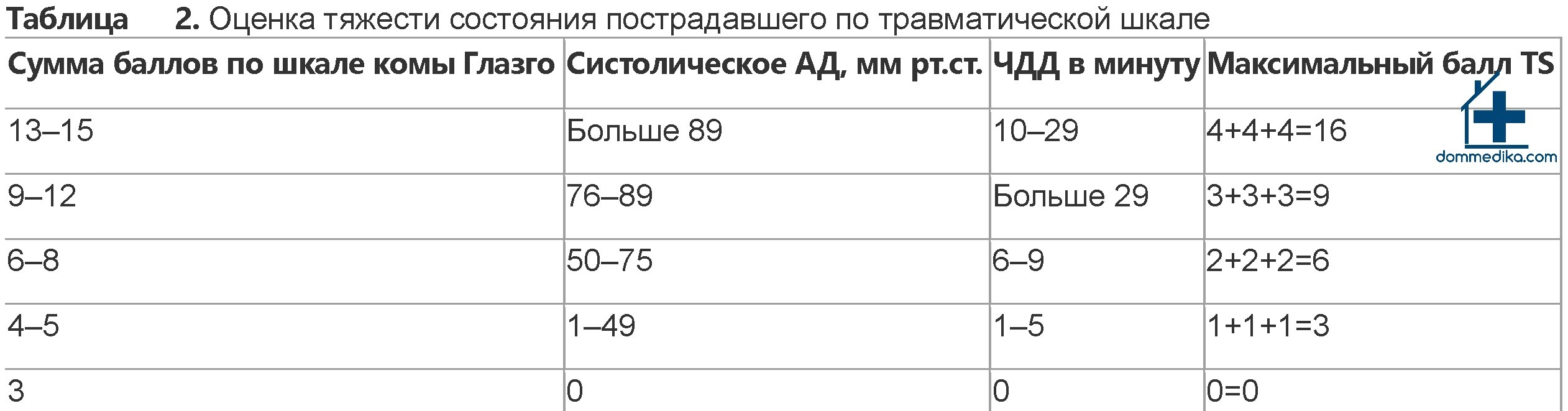 Оказание скорой медицинской помощи в догоспитальном периоде при сочетанной, множественной и сопровождающейся шоком изолированной травме