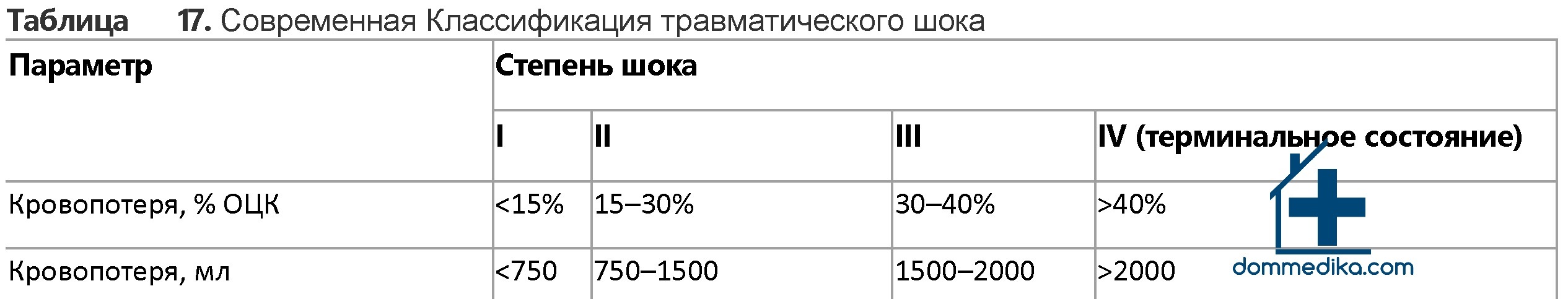 Травматический шок