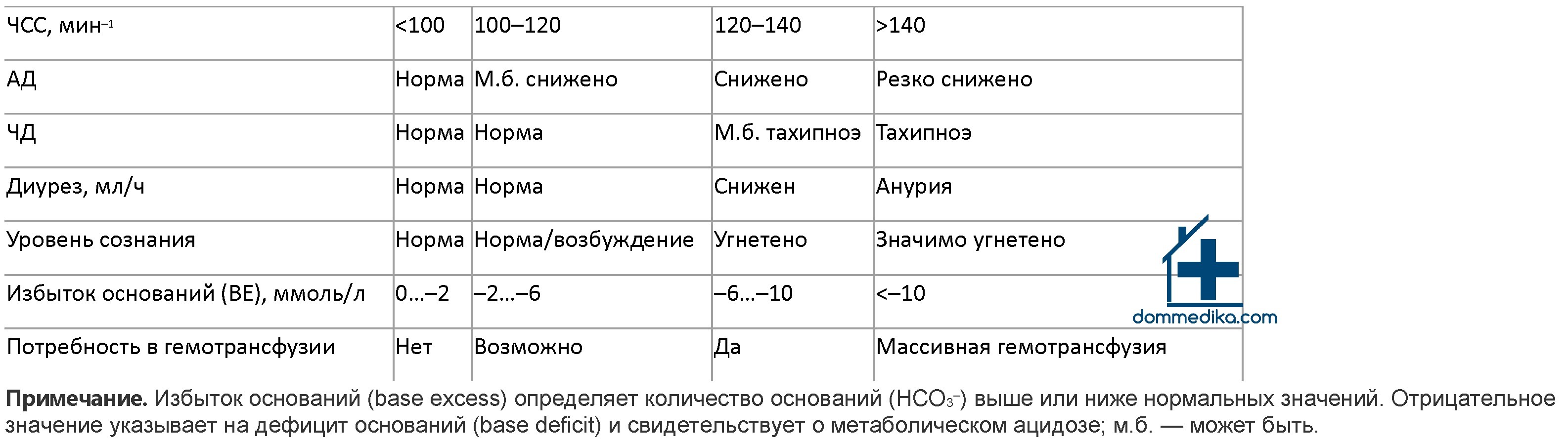 Травматический шок